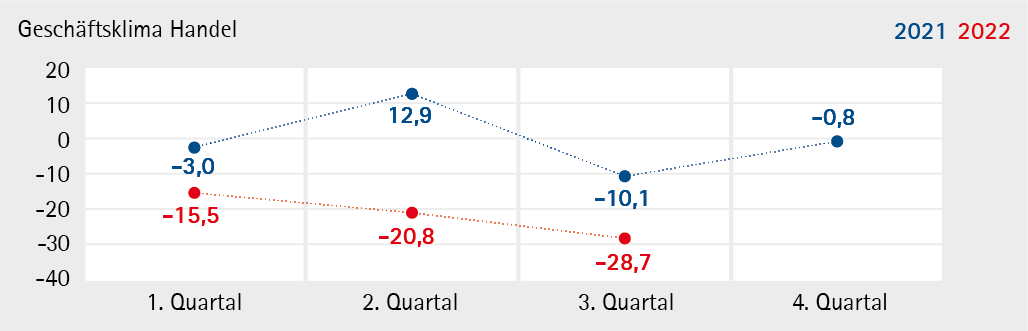 Grafik Konjunkturentwicklung Handel