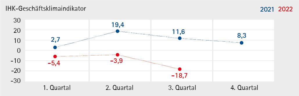 IHK-Geschäftsklimaindikator_2022_Q3