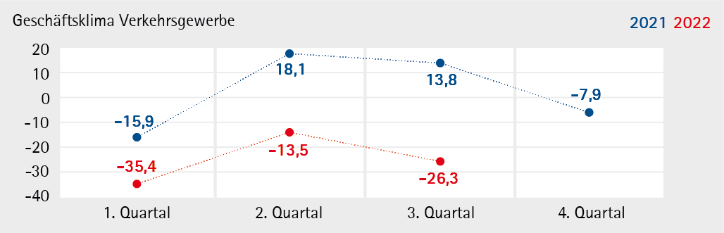 Grafik Konjunkturentwicklung Verkehrsgewerbe