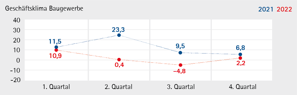 Baugewerbe_2022_Q4