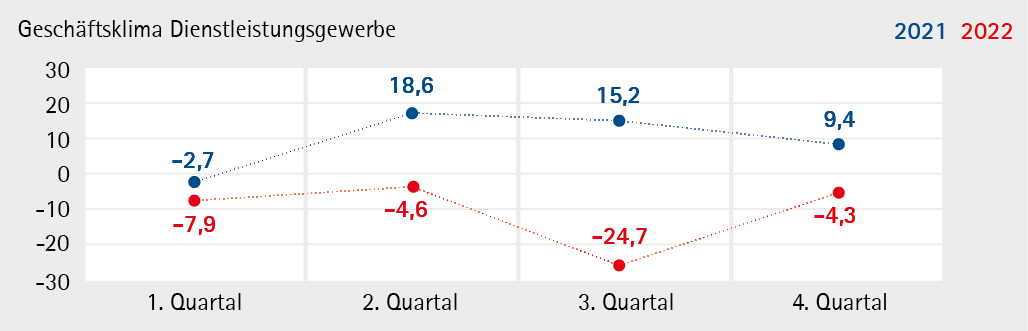 Dienstleistungsgewerbe_2022_Q4