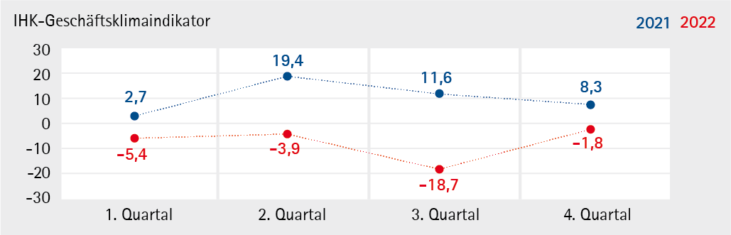 IHK-Geschäftsklimaindikator_2022_Q4