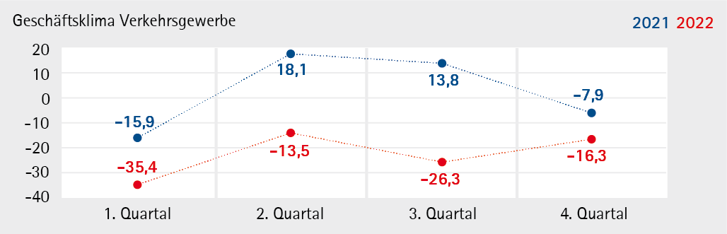 Verkehrsgewerbe_2022_Q4