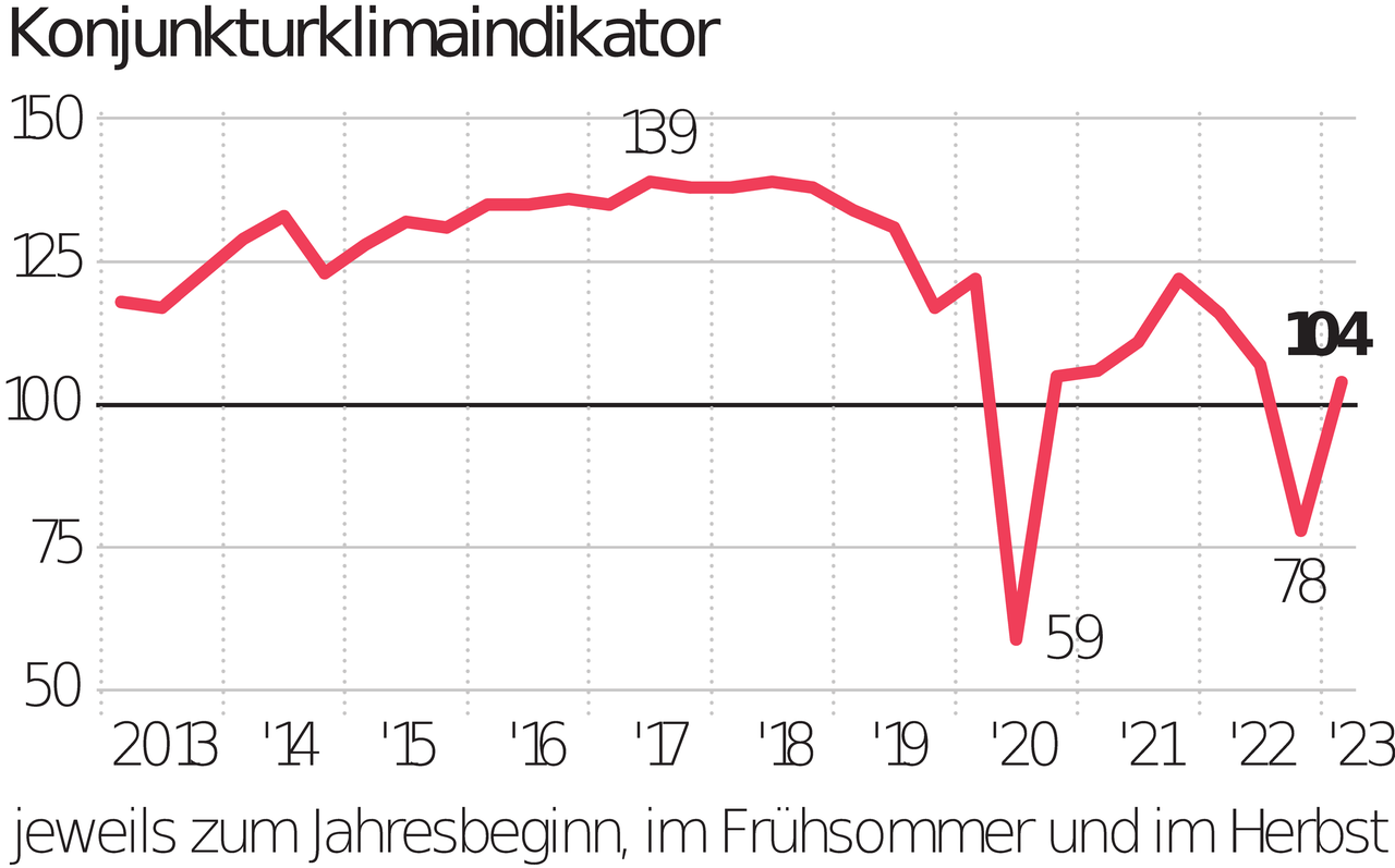 Konjunkturklimaindikator