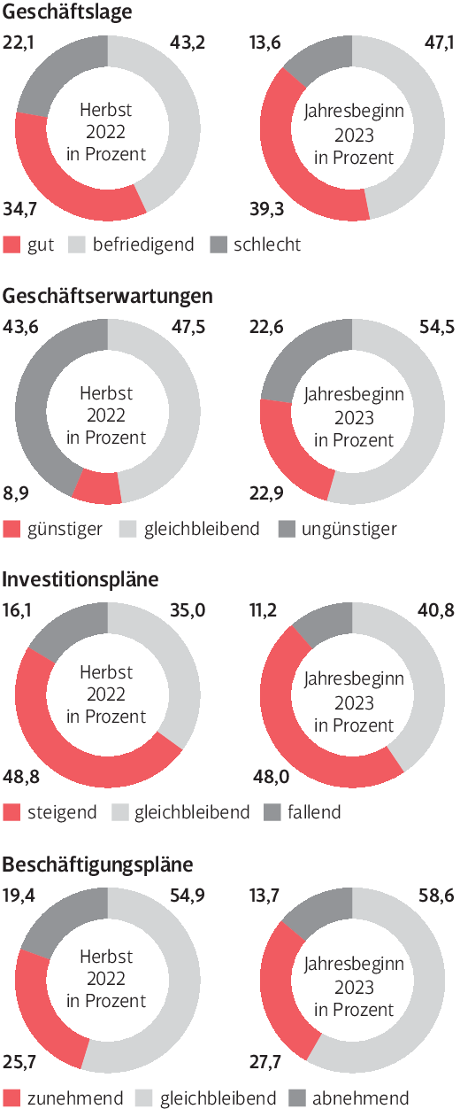 Indikatoren für das Konjunkturklima