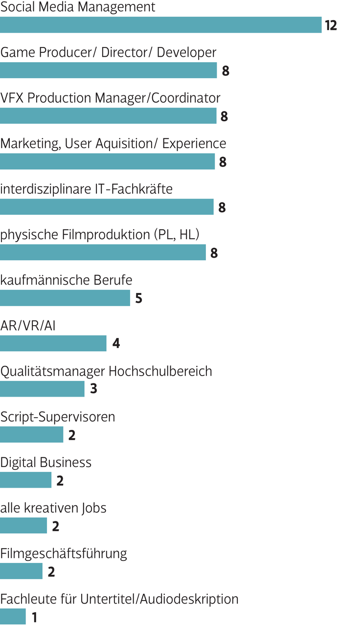 Social-Media Manager gesucht Job-Profile, für die es laut Befragung keine ausreichenden Ausbildungsangebote gibt