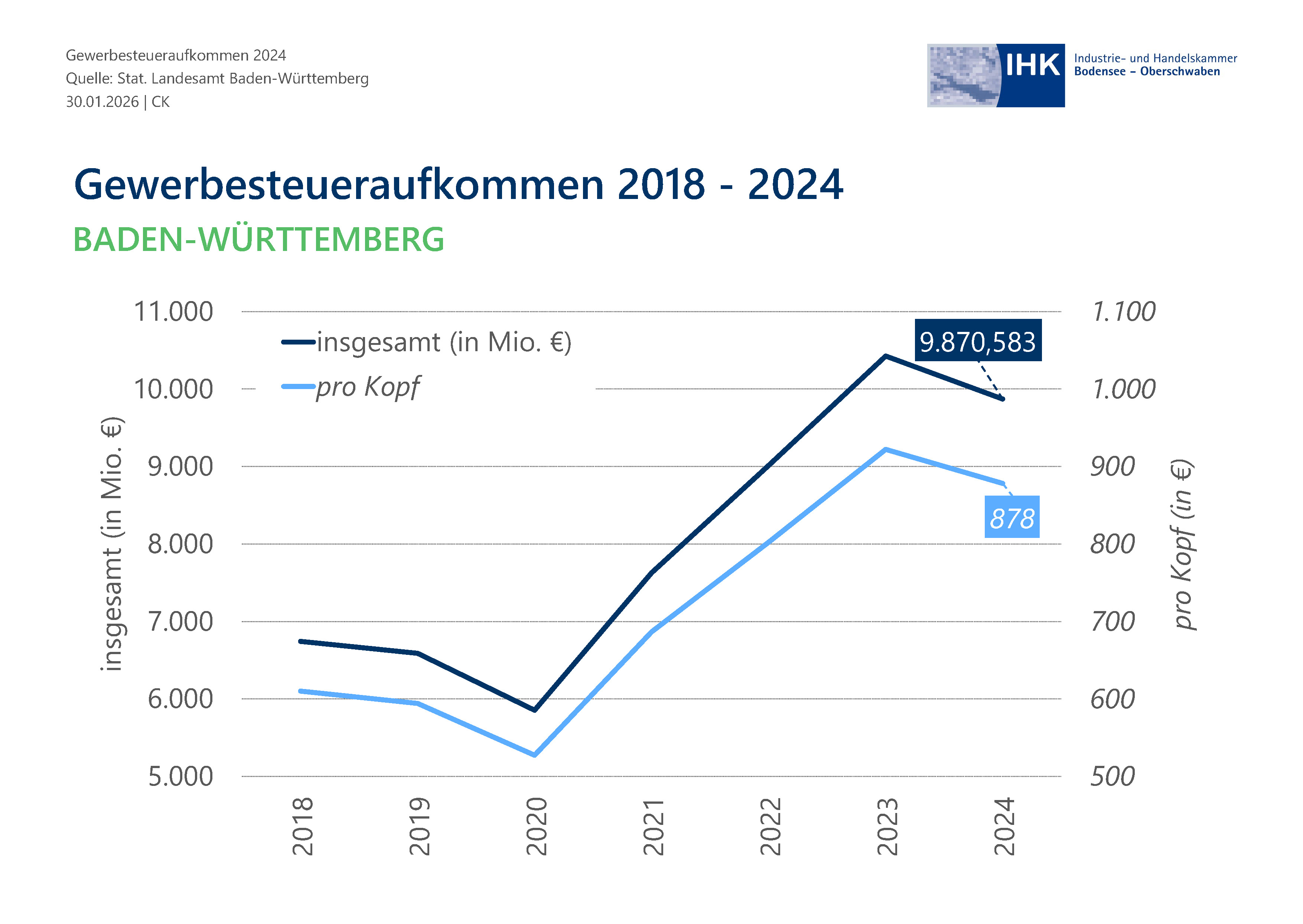 Liniendiagramm zeigt Entwicklungsverläufe.