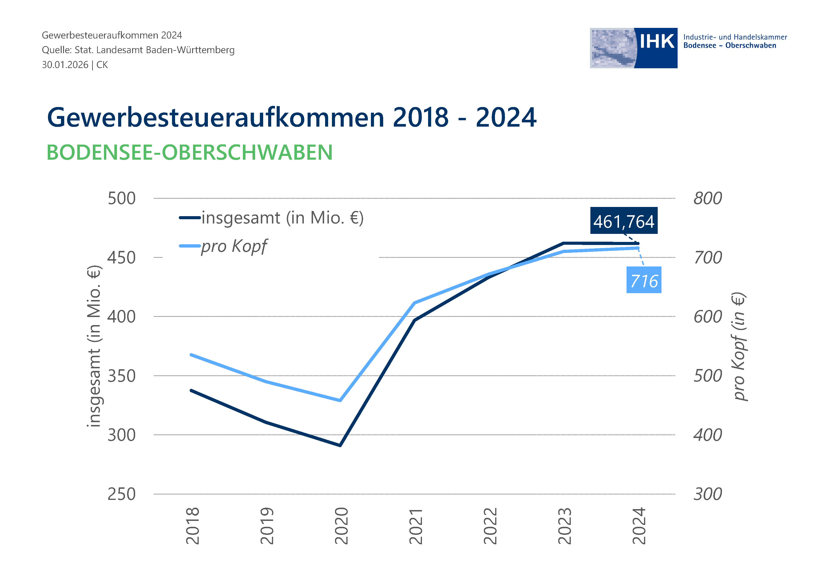 Liniendiagramm zeigt Entwicklungsverläufe.