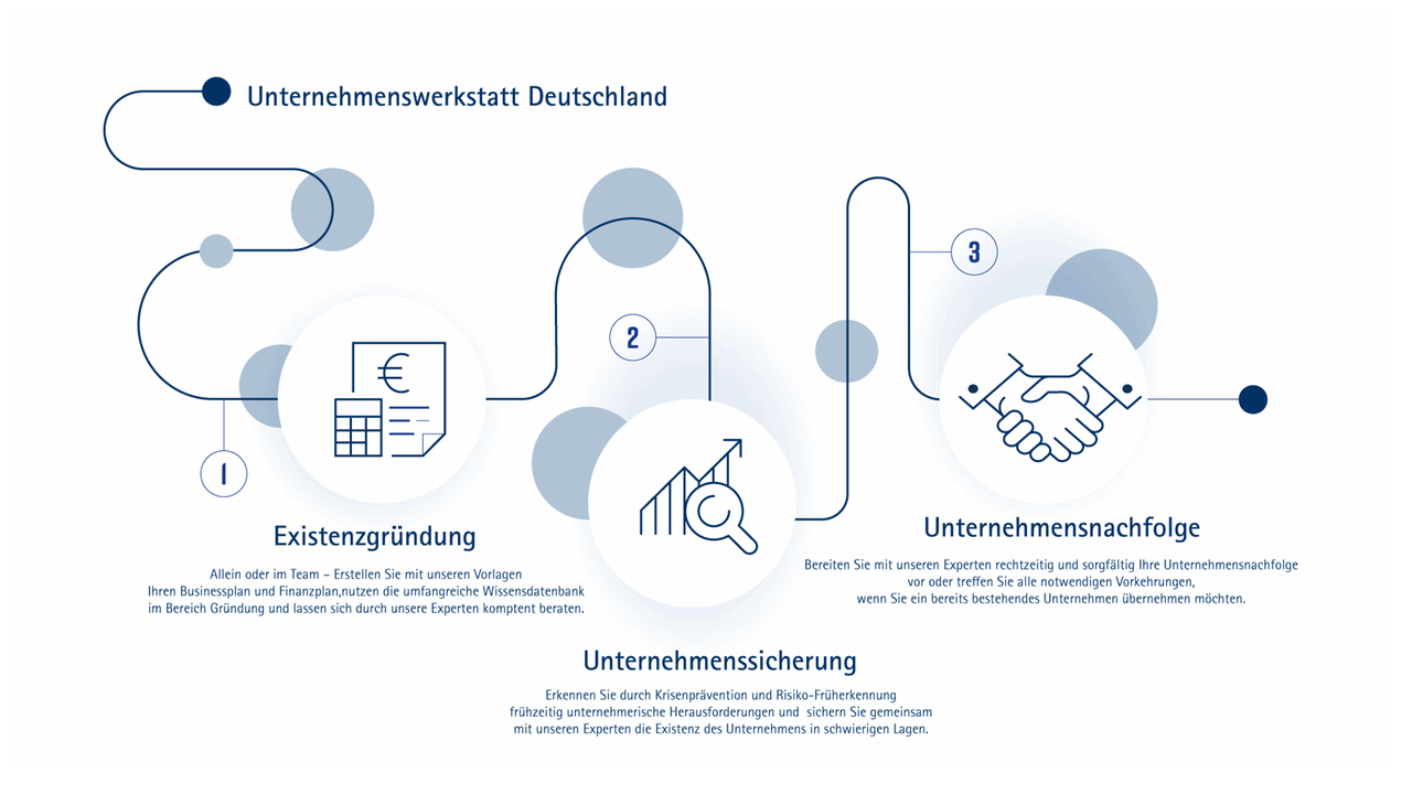 Illustration zum Ablauf der Unternehmenswerkstatt Deutschland