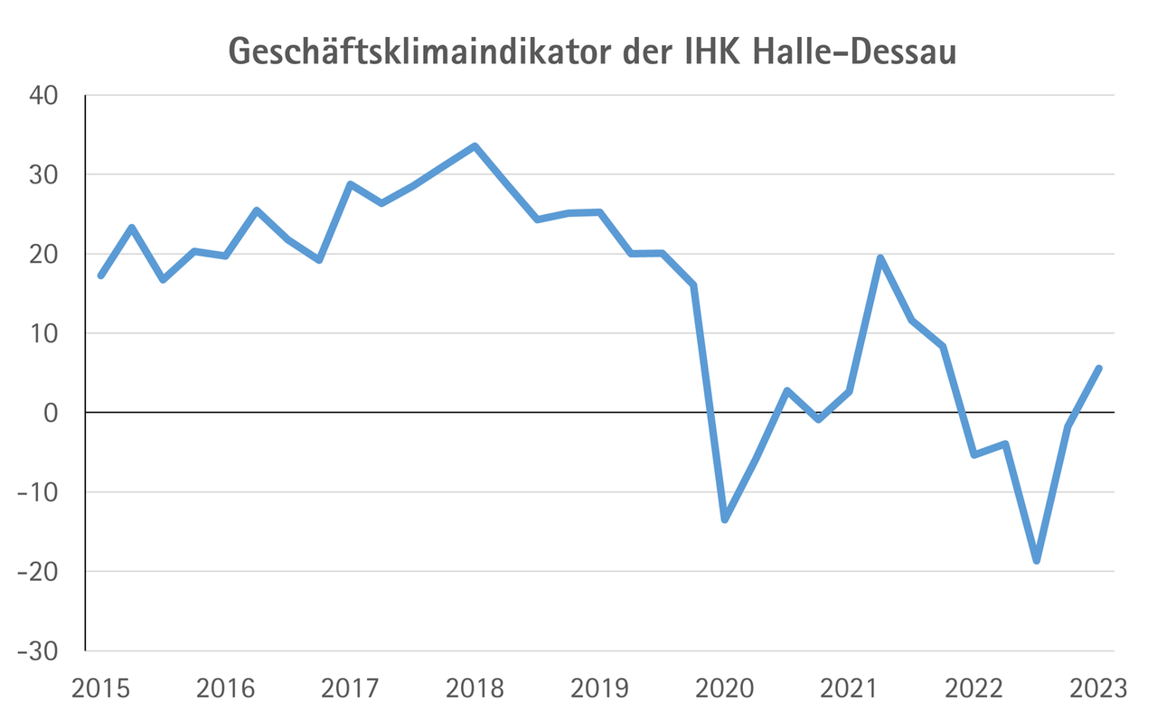 blaue Grafikkurve