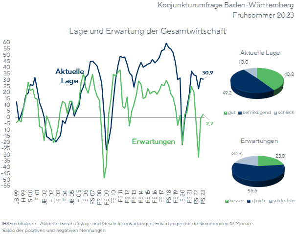 Grafik: Lage und Erwartung der Gesamtwirtschaft