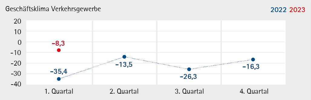 Verkehrsgewerbe_2023_Q1