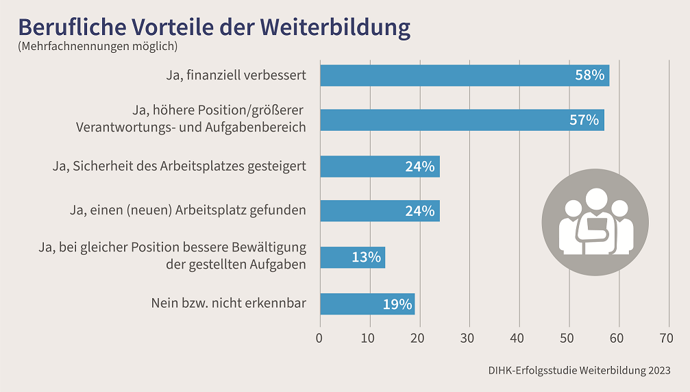 Balkendiagramm: Berufliche Vorteile in der Weiterbildung. Finanzielle Verbesserung am höchsten mit 58 % bewertet.