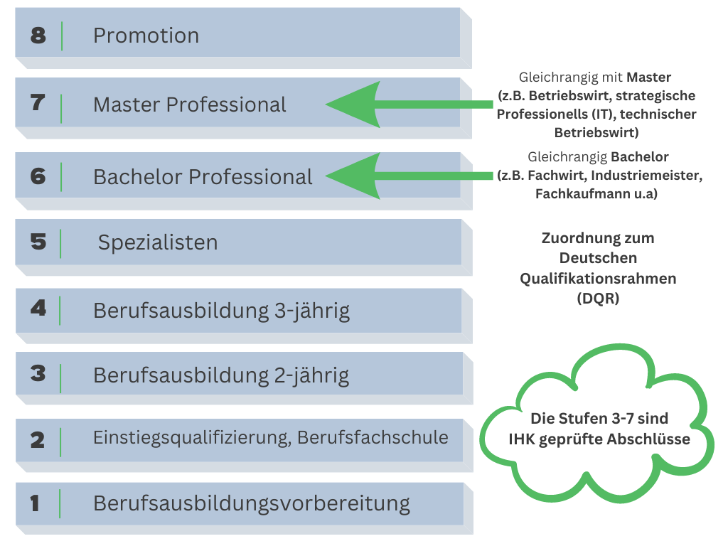 Schaubild Karriere DQR