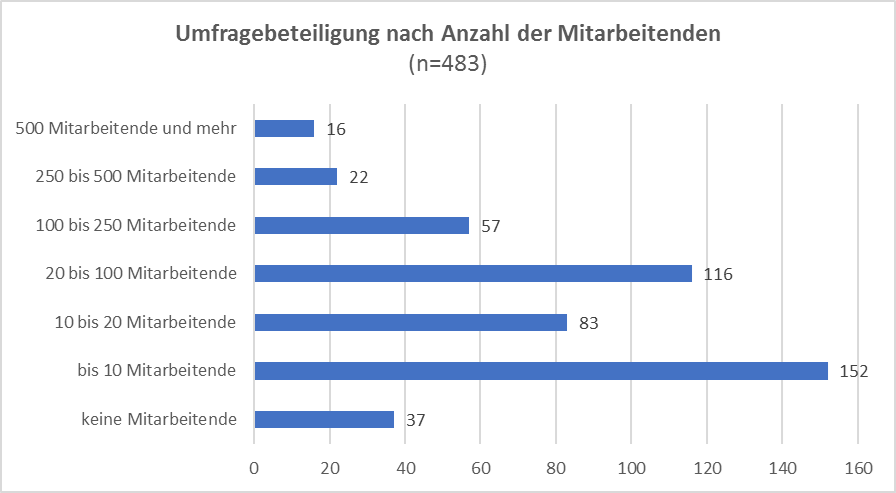 Standortumfrage 2023_Umfragebeteiligung nach Anzahl der Mitarbeitenden