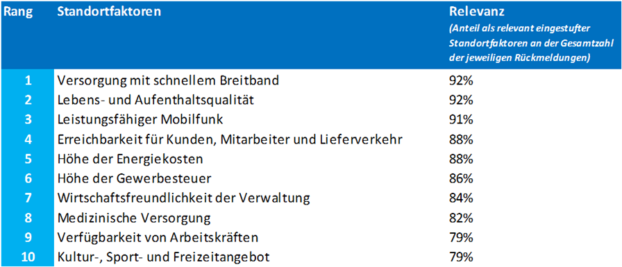 Standortumfrage 2023_Standortfaktoren - Relevanz