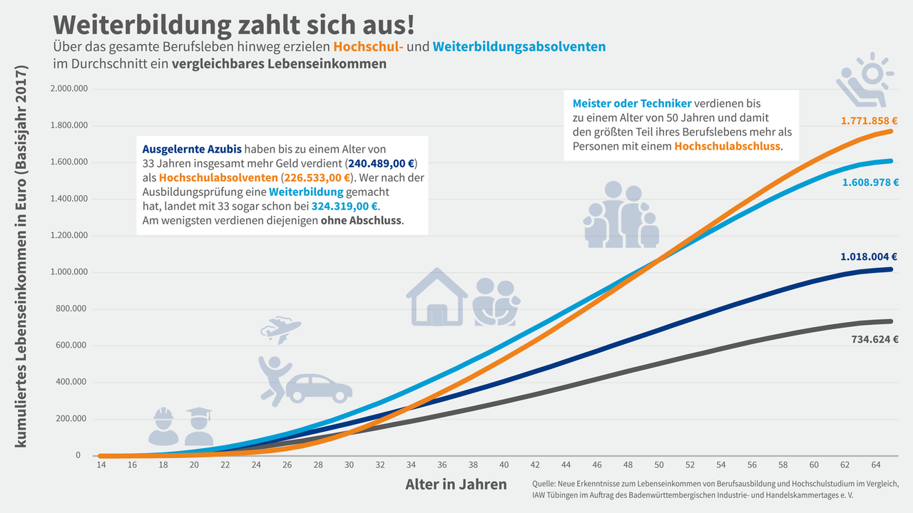 Grafik Lebenseinkommen bei beruflicher Weiterbildung