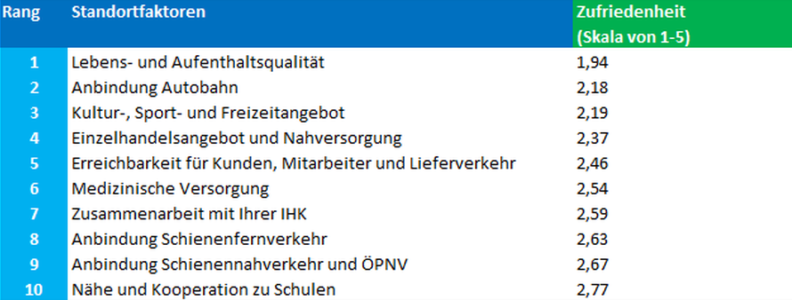 Standortumfrage 2023_Standortfaktoren - Zufriedenheit (3)