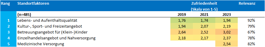Standortumfrage 2023_Kategorie Lebensqualität (1)