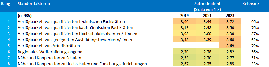 Standortumfrage 2023_Kategorie Arbeitsmarkt und Qualifizierung (1)