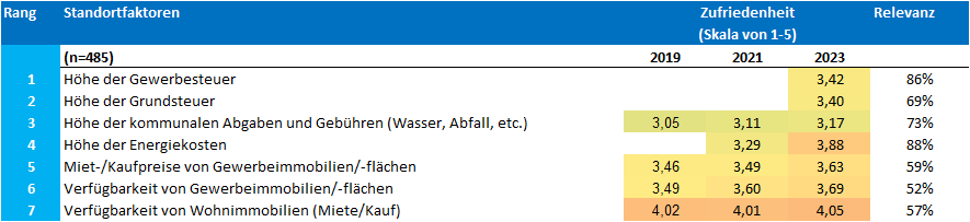 Standortumfrage 2023_Kategorie Kosten und Fläche (1)