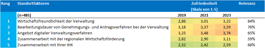 Standortumfrage 2023_Kategorie Verwaltung und Wirtschaftsförderung (1)