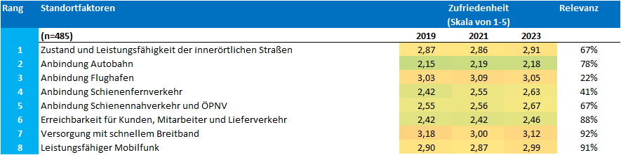 Standortumfrage 2023_Kategorie Infrastruktur (2)