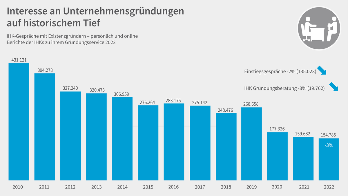 Balkendiagramme zu Unternehmensgründungen