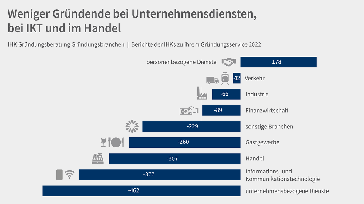 Balkendiagramme und Icons