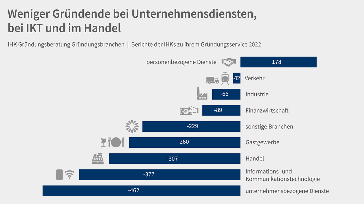 Balkendiagramme und Icons 