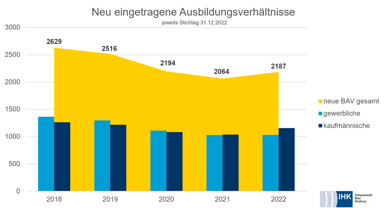 Ausbildungsverträge