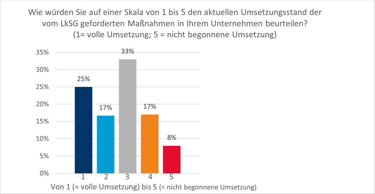 Umfrage_LkSG_2023_Umsetzungsstand