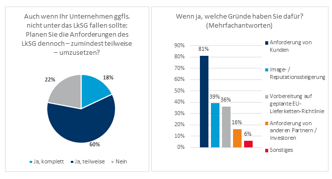 Umfrage_LkSG_2023_Gründe