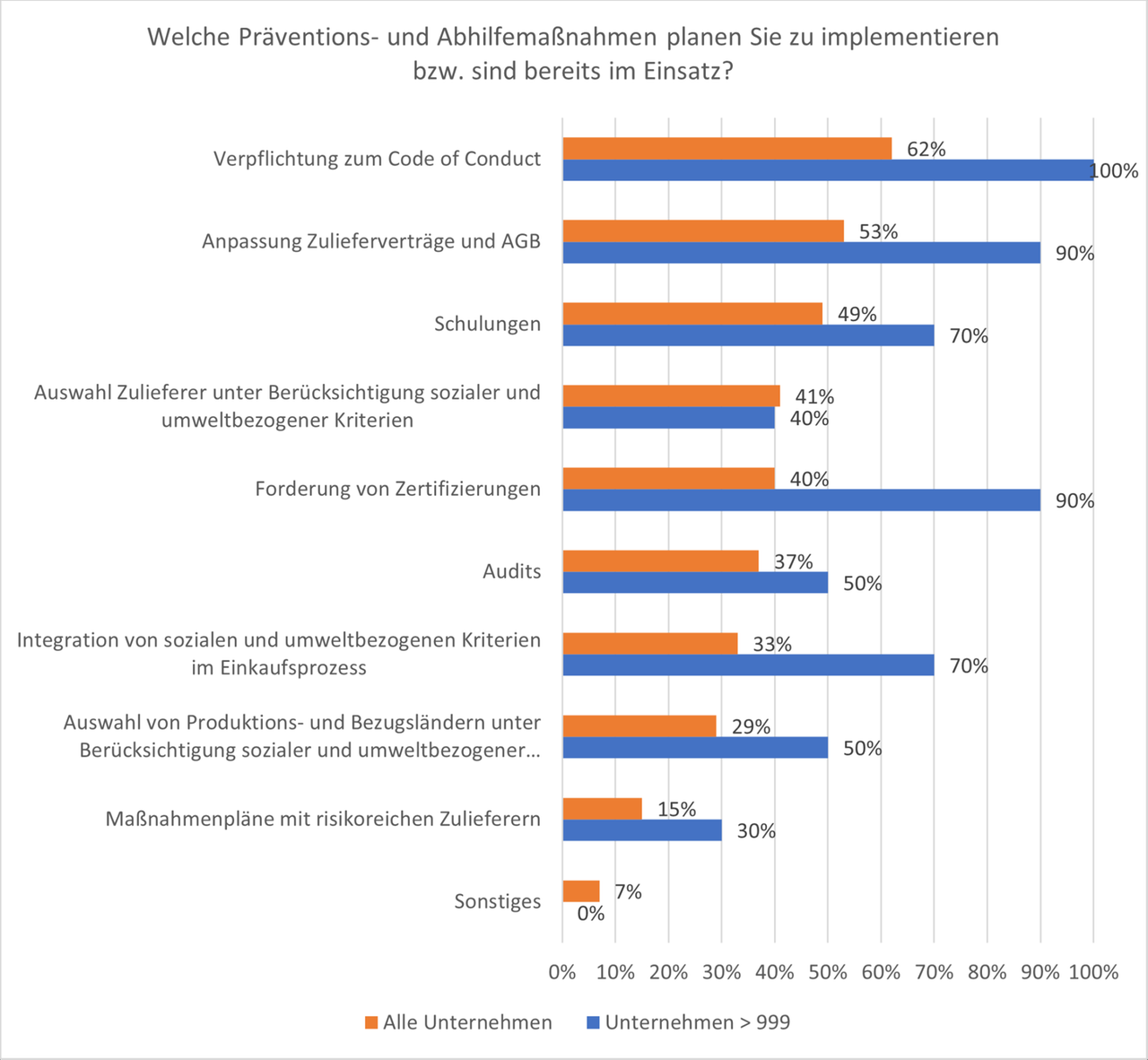 Umfrage_LkSG_2023_Präventions_Abhilfemaßnahmen_neu