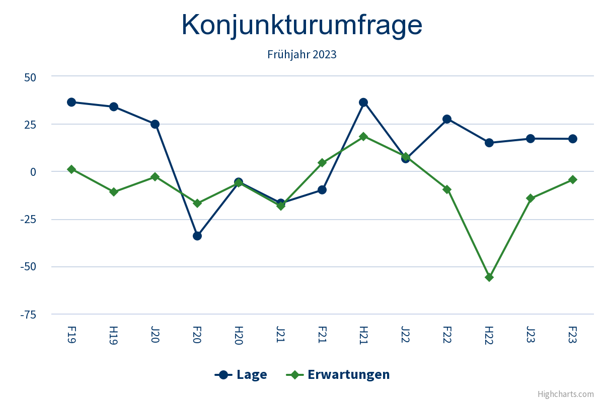 IHK-Konjunkturumfrage – Frühjahr 2023 Bild_Lage & Erwartung_F23
