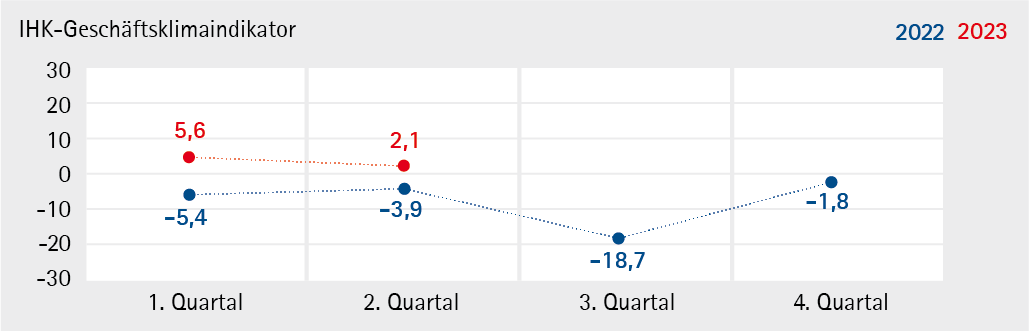 IHK-Geschäftsklimaindikator_2023_Q2