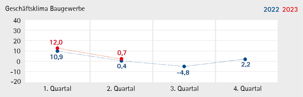 Baugewerbe_2023_Q2