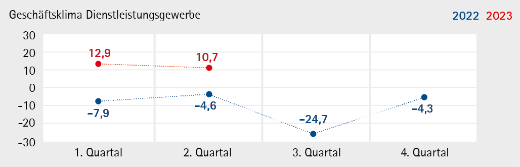 Dienstleistungsgewerbe_2023_Q2