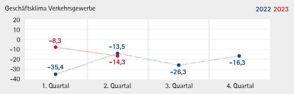 Verkehrsgewerbe_2023_Q2