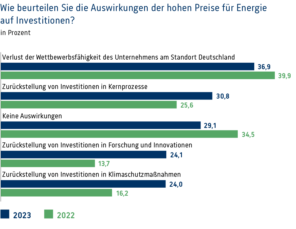 Wie beurteilen Sie die Auswirkungen der hohen Preise für Energie auf Investitionen? 