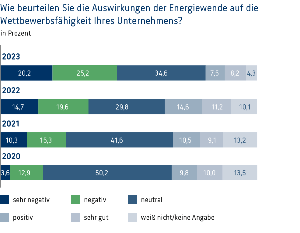 Wie beurteilen Sie die Auswirkungen der Energiewende auf die Wettbewerbsfähigkeit Ihres Unternehmens?