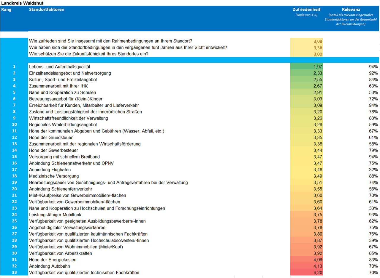 Standortumfrage_Ergebnis_Region_Landkreis_Waldshut