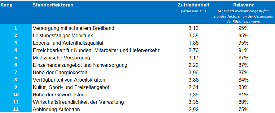 Standortumfrage_zentrale_Ergebnisse_Relevanz (002)