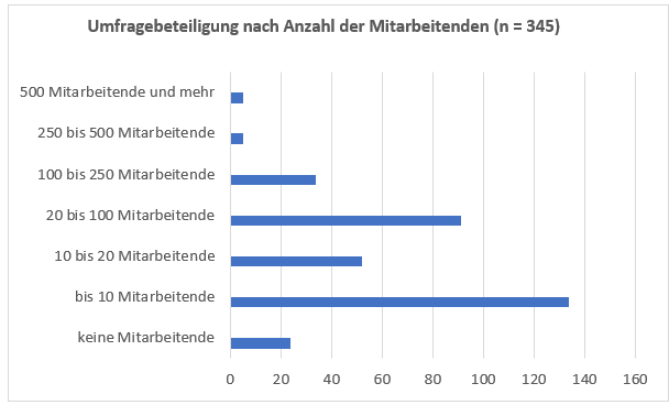 Standortumfrage_Beteiligung_Mitarbeitende (002)