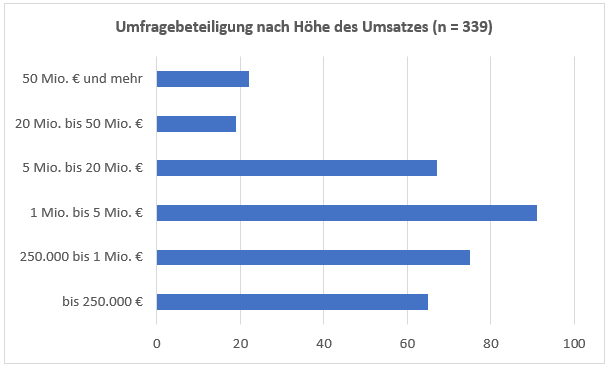 Standortumfrage_Beteiligung_Umsatz (002)