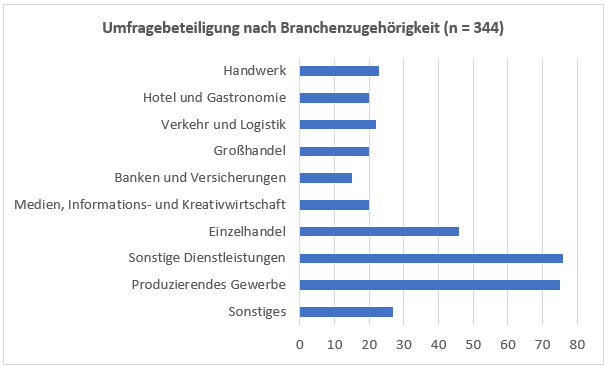 Standortumfrage_Beteiligung_Branchen (002)