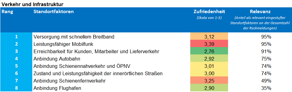 Standortumfrage_Kategorie_Verkehr_Infrastruktur (002)