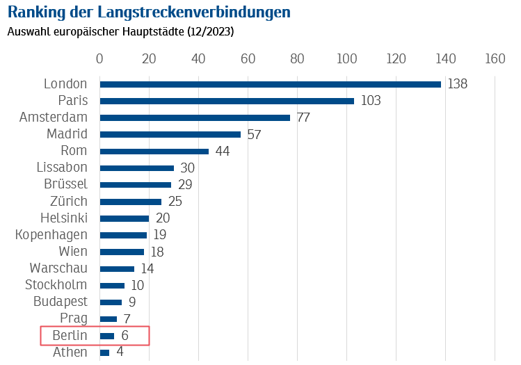 2023-Ranking-Langstreckenverbindungen