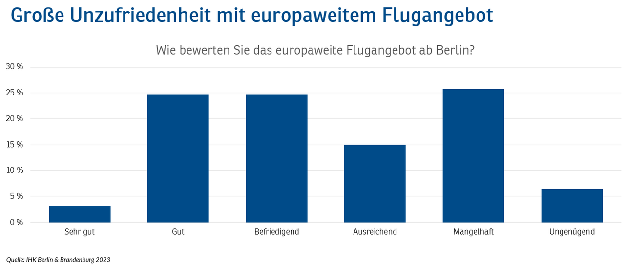 2023-Flugangebot-Unzufriedenheit-Europa