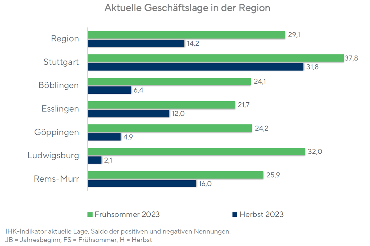 Standortpolitik, Konjunktur - IHK Region Stuttgart